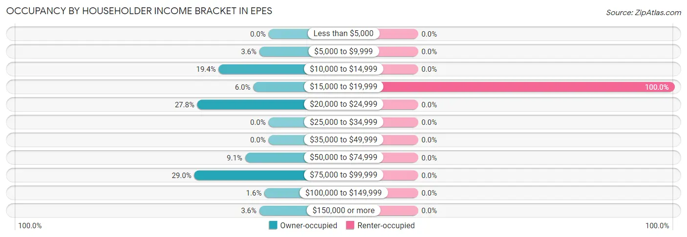 Occupancy by Householder Income Bracket in Epes