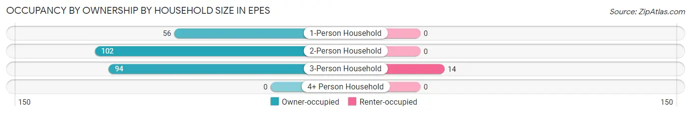 Occupancy by Ownership by Household Size in Epes