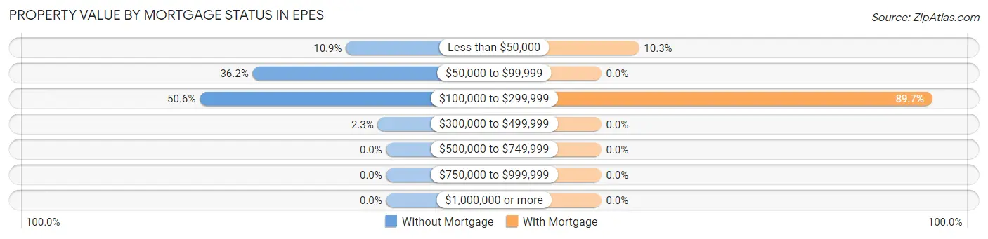 Property Value by Mortgage Status in Epes