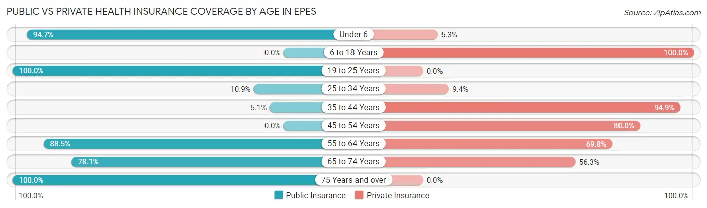 Public vs Private Health Insurance Coverage by Age in Epes