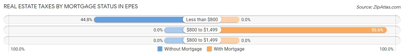 Real Estate Taxes by Mortgage Status in Epes