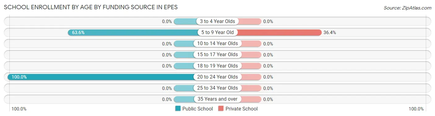 School Enrollment by Age by Funding Source in Epes