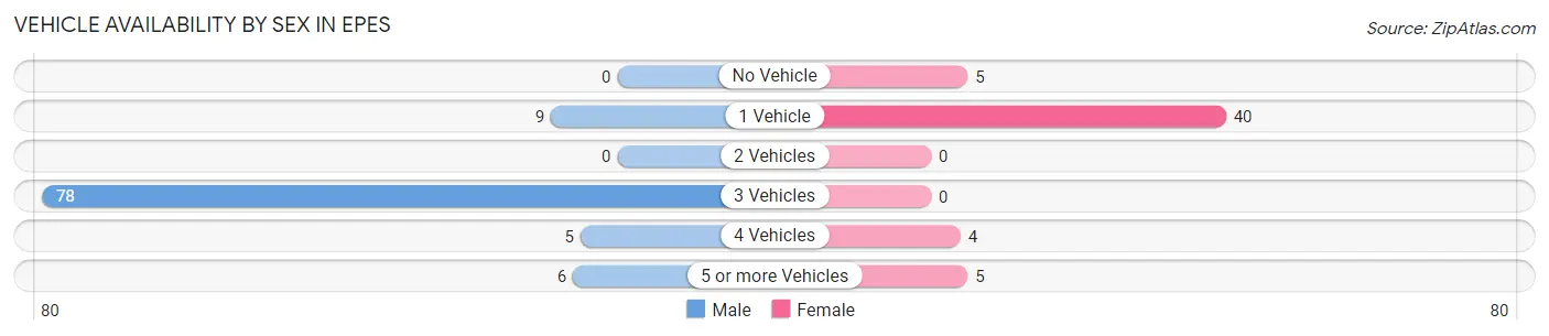 Vehicle Availability by Sex in Epes