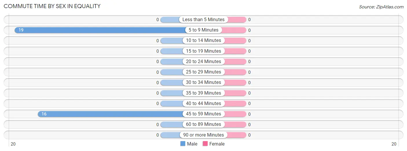 Commute Time by Sex in Equality