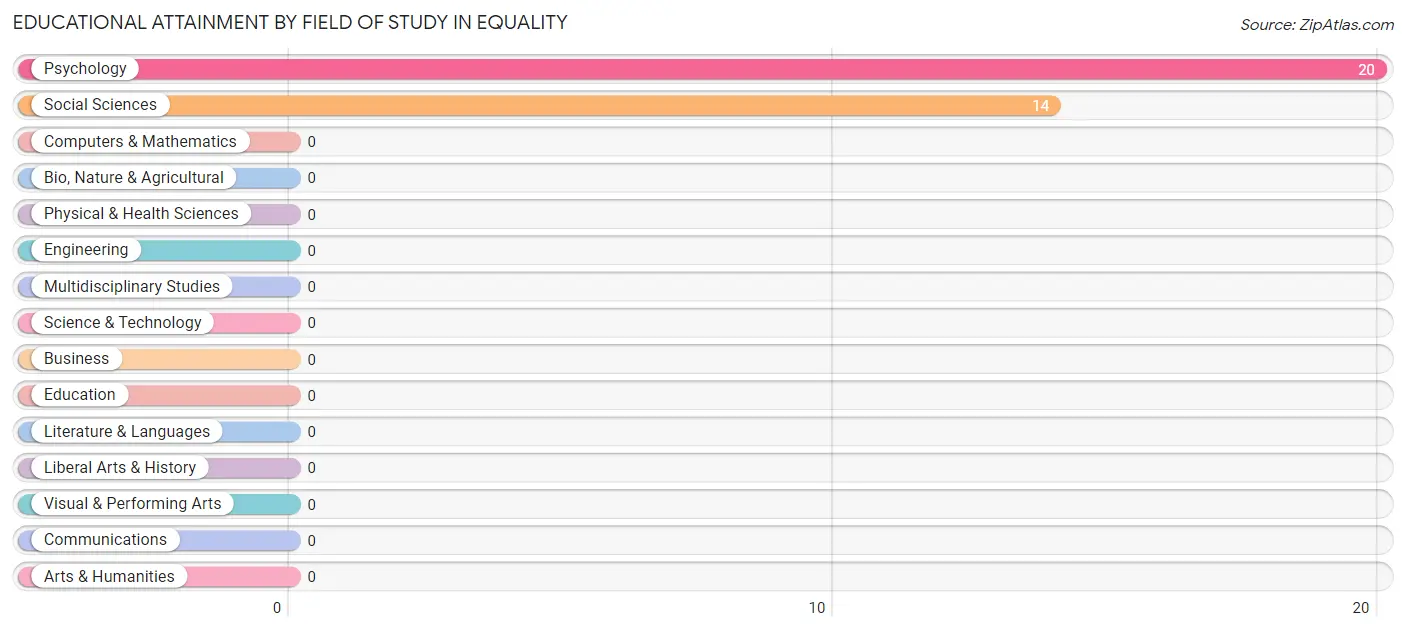 Educational Attainment by Field of Study in Equality