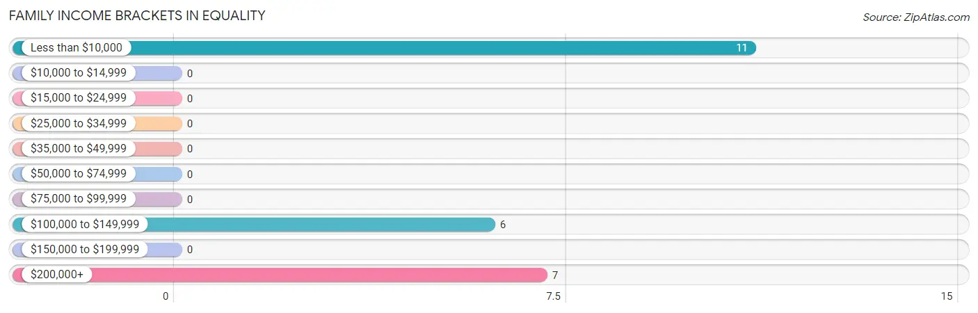 Family Income Brackets in Equality