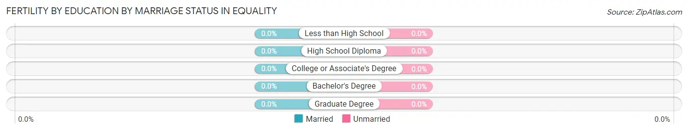 Female Fertility by Education by Marriage Status in Equality