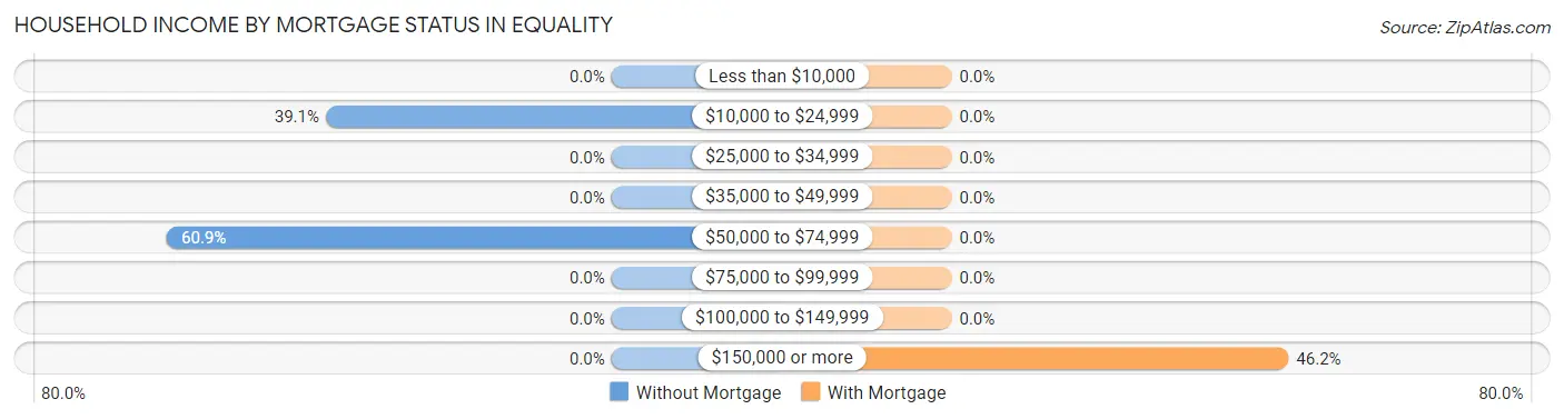 Household Income by Mortgage Status in Equality