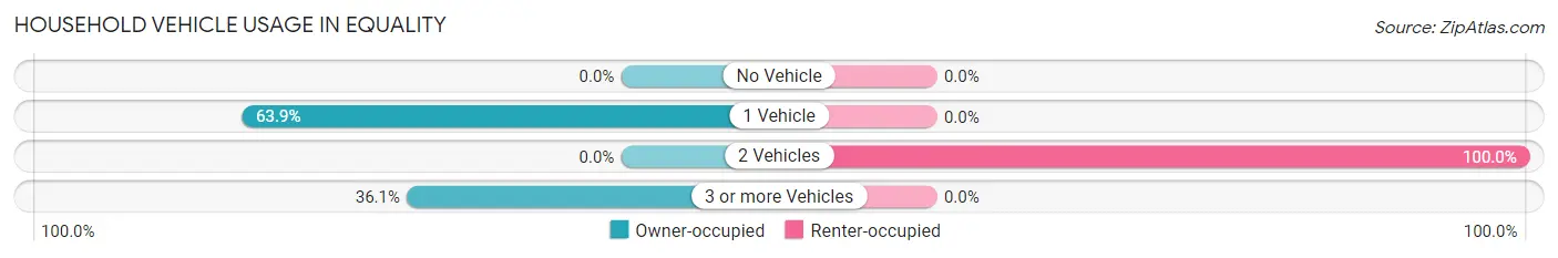 Household Vehicle Usage in Equality