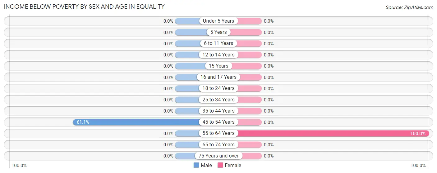 Income Below Poverty by Sex and Age in Equality