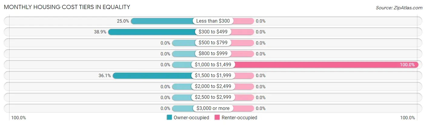 Monthly Housing Cost Tiers in Equality