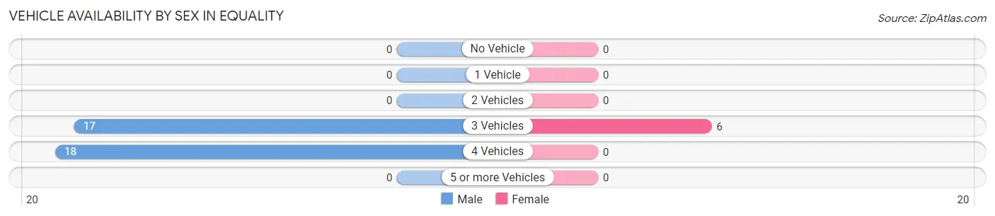 Vehicle Availability by Sex in Equality