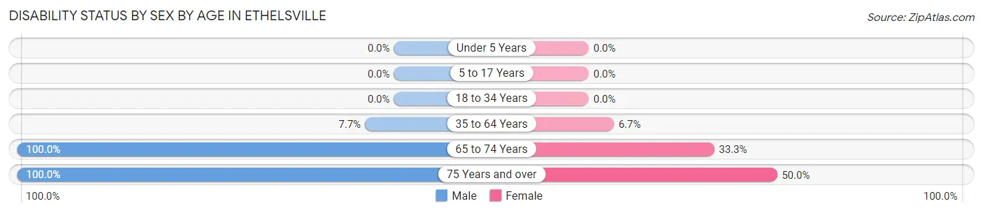 Disability Status by Sex by Age in Ethelsville