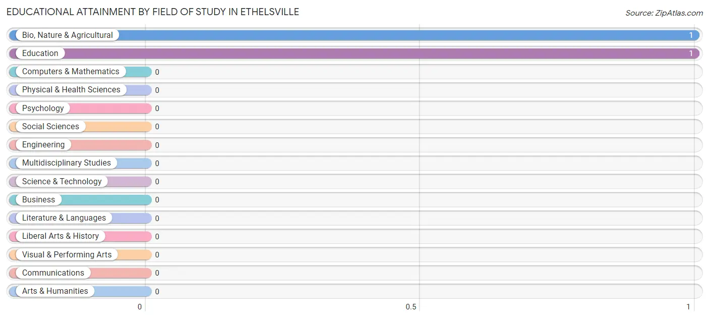 Educational Attainment by Field of Study in Ethelsville