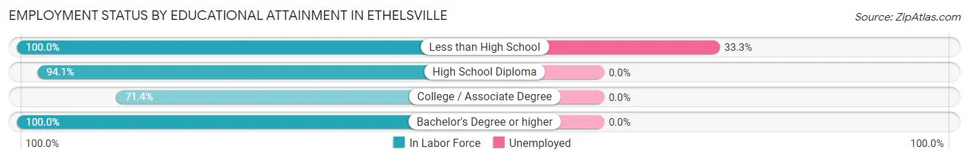 Employment Status by Educational Attainment in Ethelsville