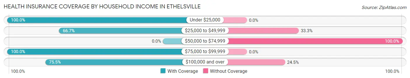 Health Insurance Coverage by Household Income in Ethelsville