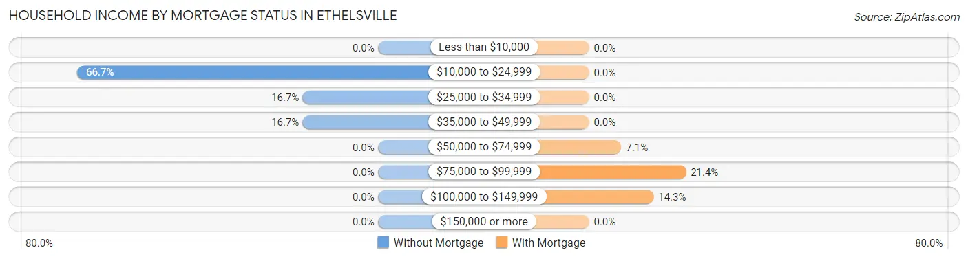 Household Income by Mortgage Status in Ethelsville