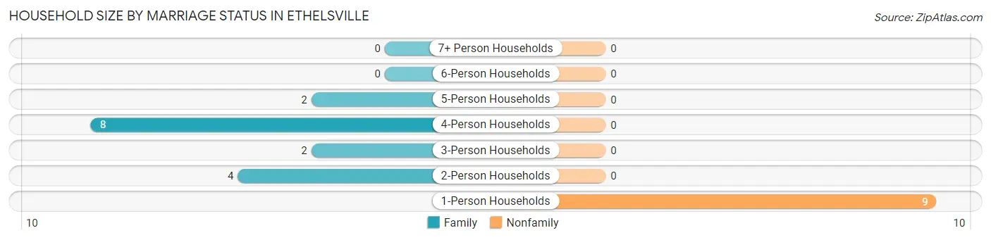 Household Size by Marriage Status in Ethelsville