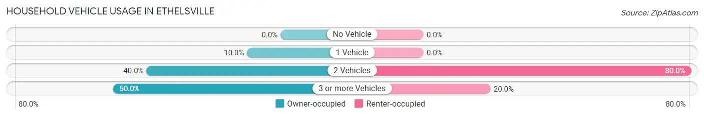 Household Vehicle Usage in Ethelsville