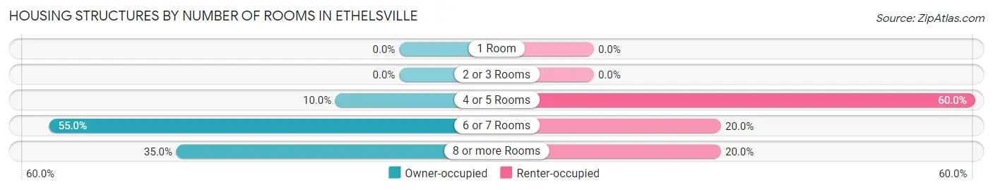 Housing Structures by Number of Rooms in Ethelsville