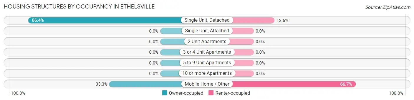 Housing Structures by Occupancy in Ethelsville