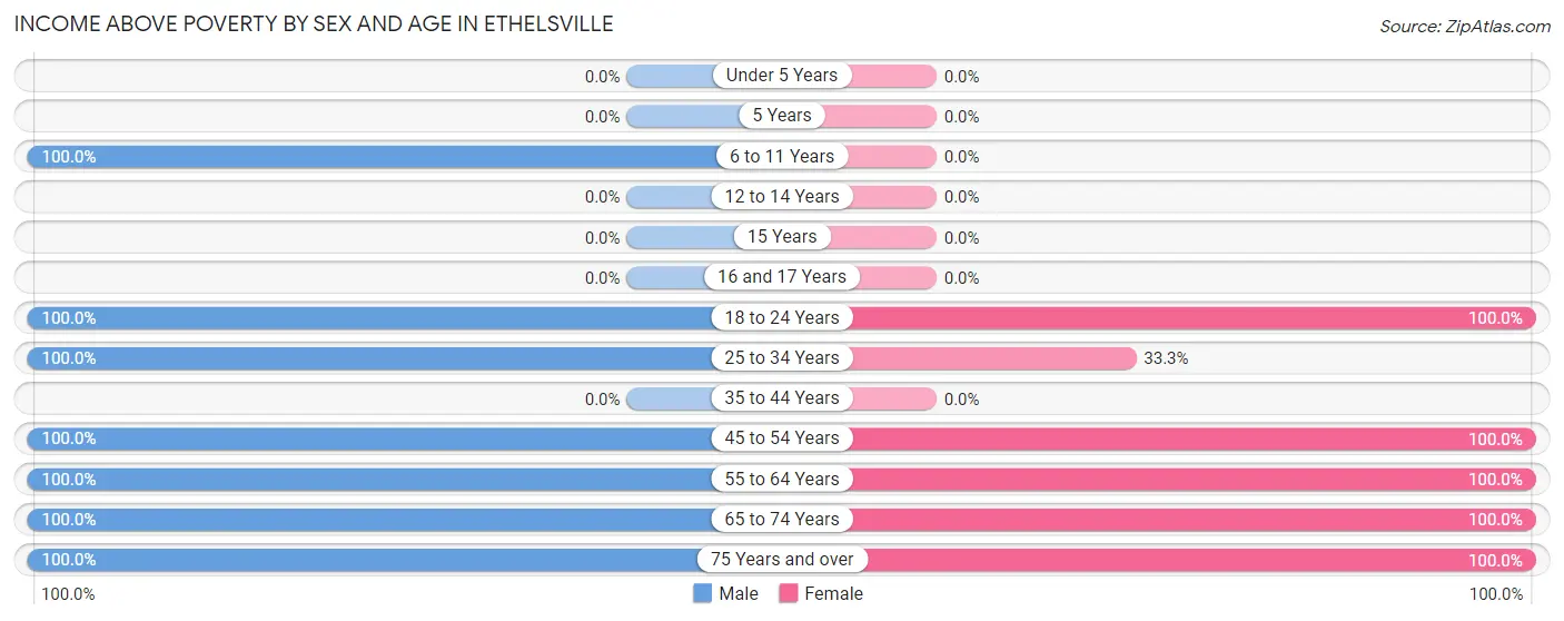 Income Above Poverty by Sex and Age in Ethelsville