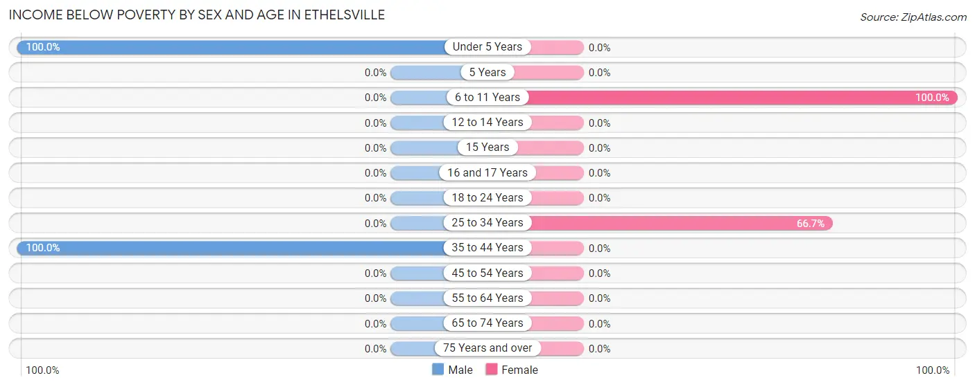 Income Below Poverty by Sex and Age in Ethelsville