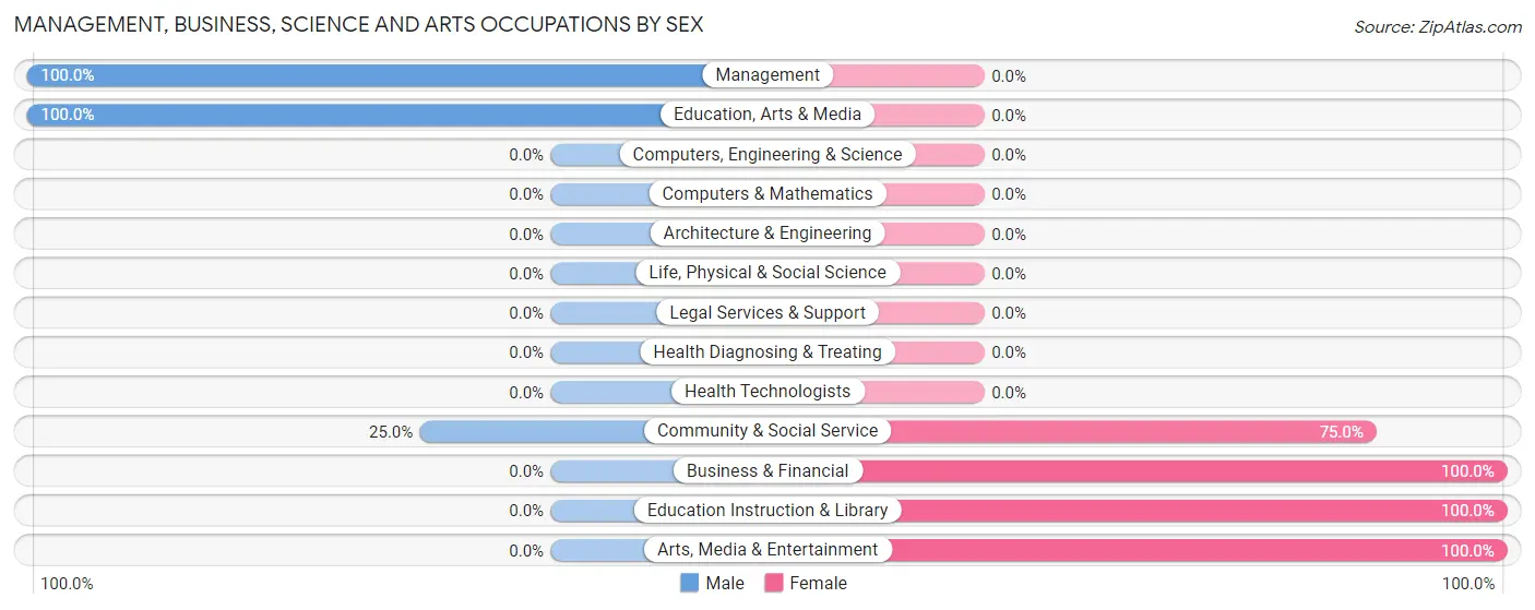 Management, Business, Science and Arts Occupations by Sex in Ethelsville