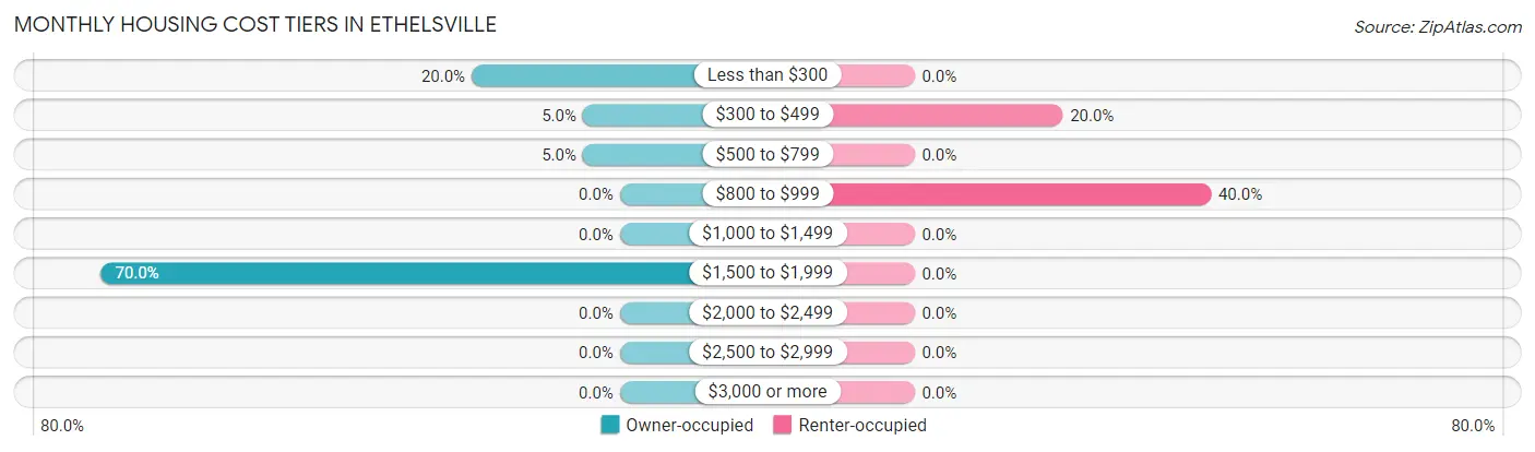 Monthly Housing Cost Tiers in Ethelsville