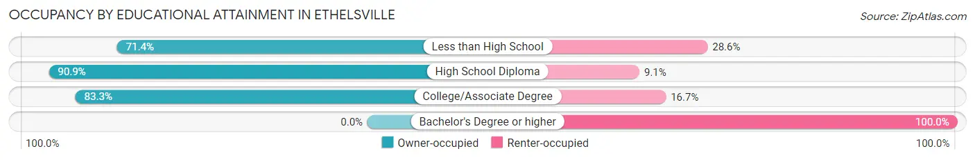 Occupancy by Educational Attainment in Ethelsville
