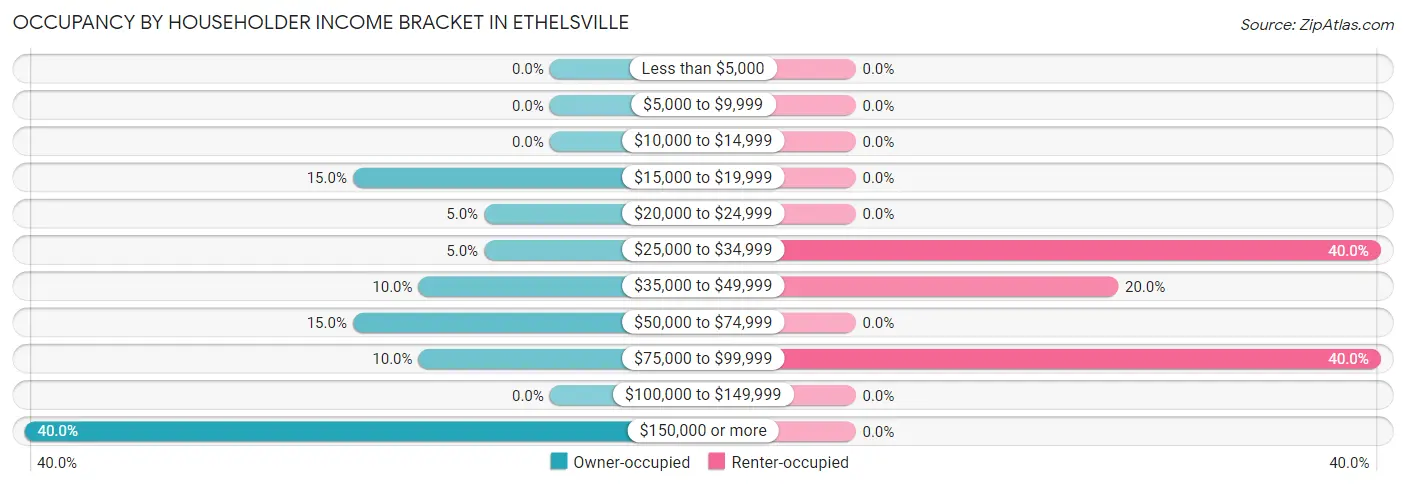 Occupancy by Householder Income Bracket in Ethelsville