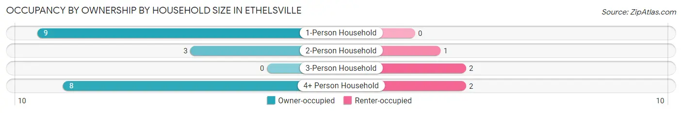 Occupancy by Ownership by Household Size in Ethelsville