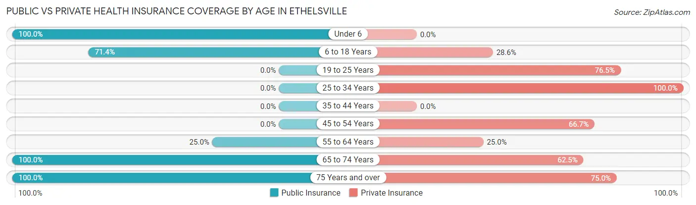 Public vs Private Health Insurance Coverage by Age in Ethelsville