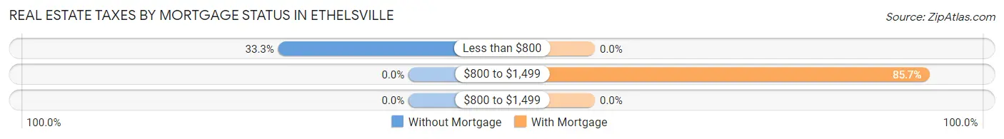Real Estate Taxes by Mortgage Status in Ethelsville