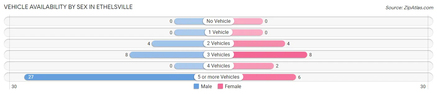 Vehicle Availability by Sex in Ethelsville
