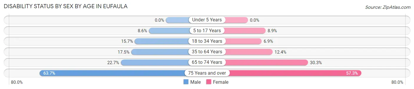 Disability Status by Sex by Age in Eufaula