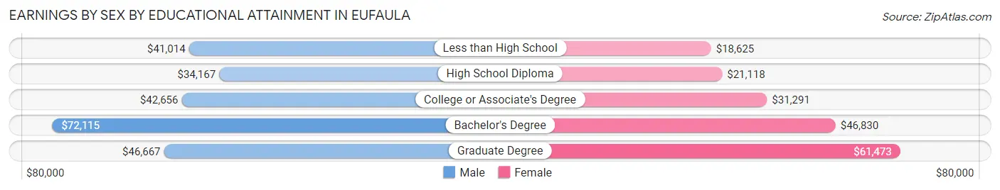 Earnings by Sex by Educational Attainment in Eufaula