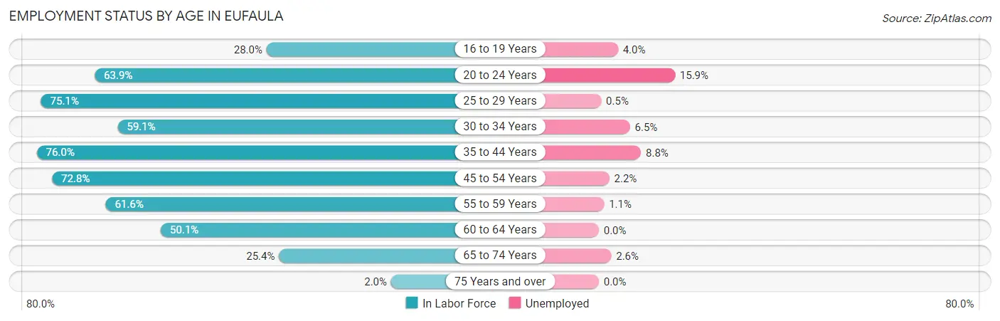 Employment Status by Age in Eufaula