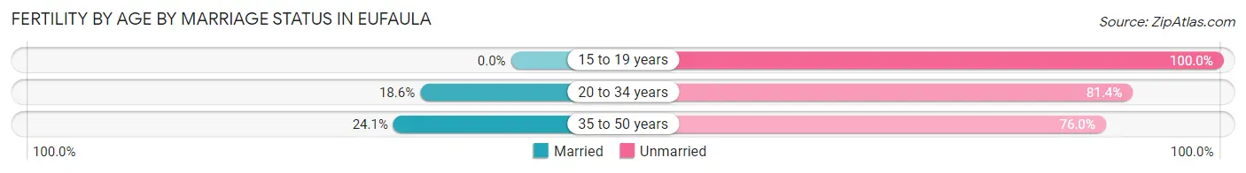 Female Fertility by Age by Marriage Status in Eufaula