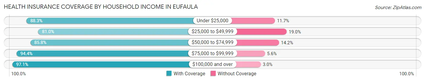 Health Insurance Coverage by Household Income in Eufaula
