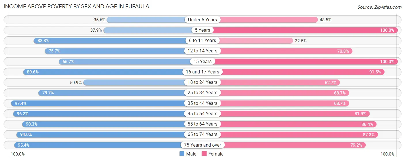 Income Above Poverty by Sex and Age in Eufaula