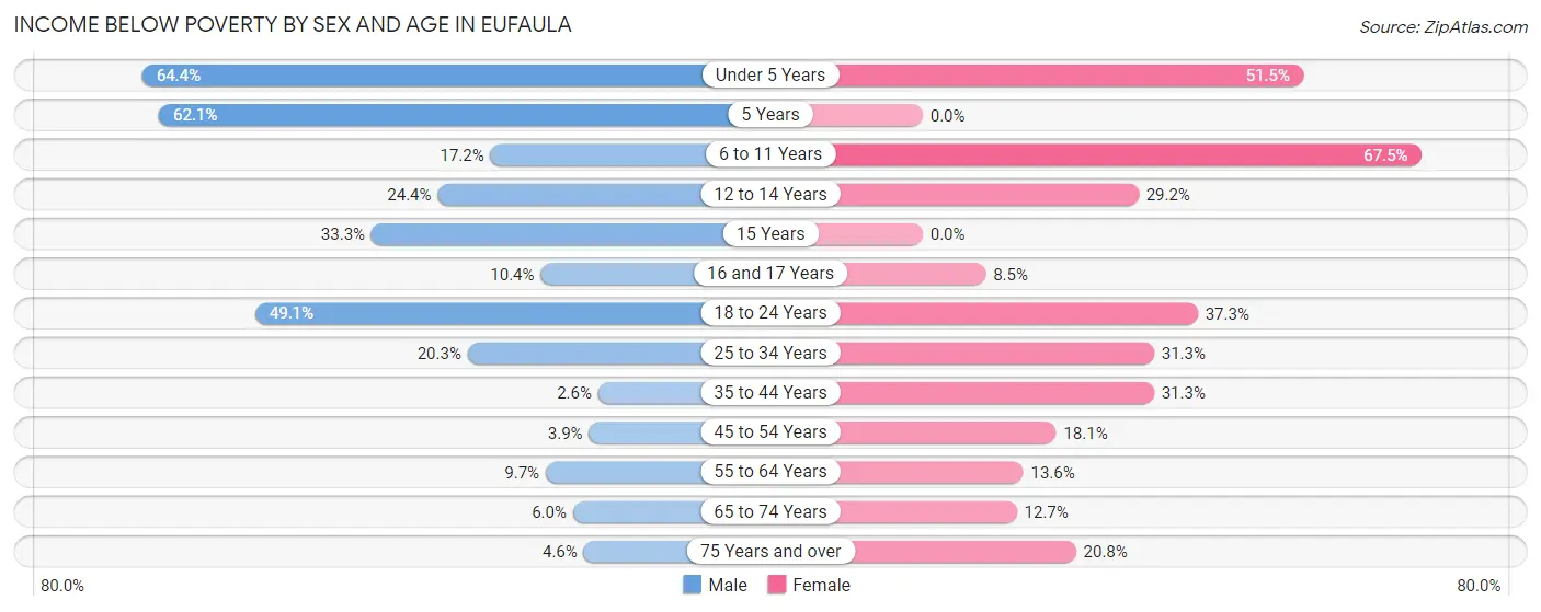 Income Below Poverty by Sex and Age in Eufaula