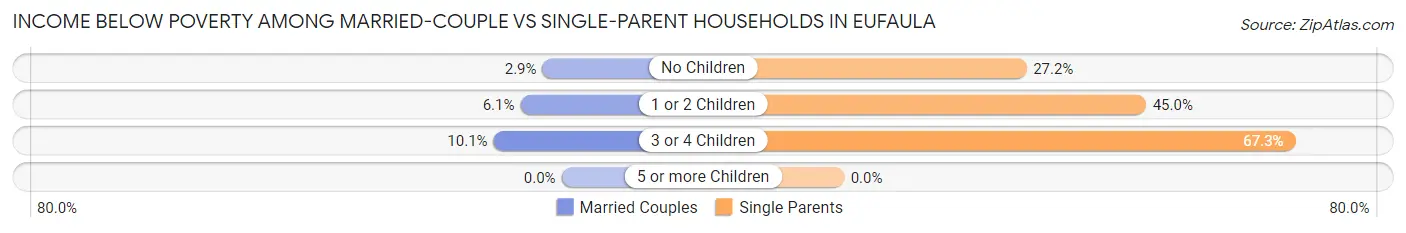 Income Below Poverty Among Married-Couple vs Single-Parent Households in Eufaula