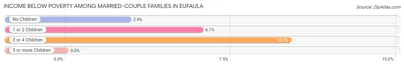 Income Below Poverty Among Married-Couple Families in Eufaula