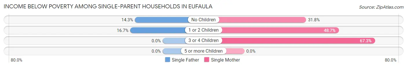 Income Below Poverty Among Single-Parent Households in Eufaula