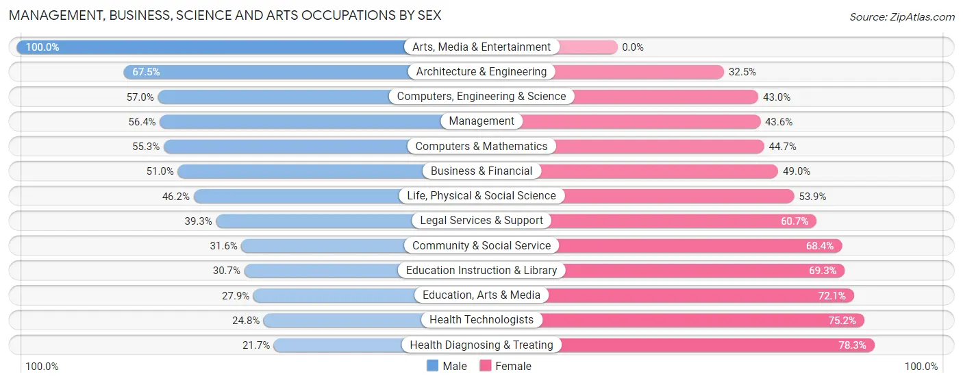 Management, Business, Science and Arts Occupations by Sex in Eufaula