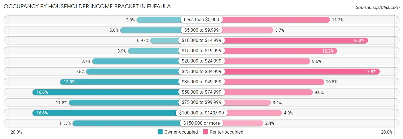Occupancy by Householder Income Bracket in Eufaula