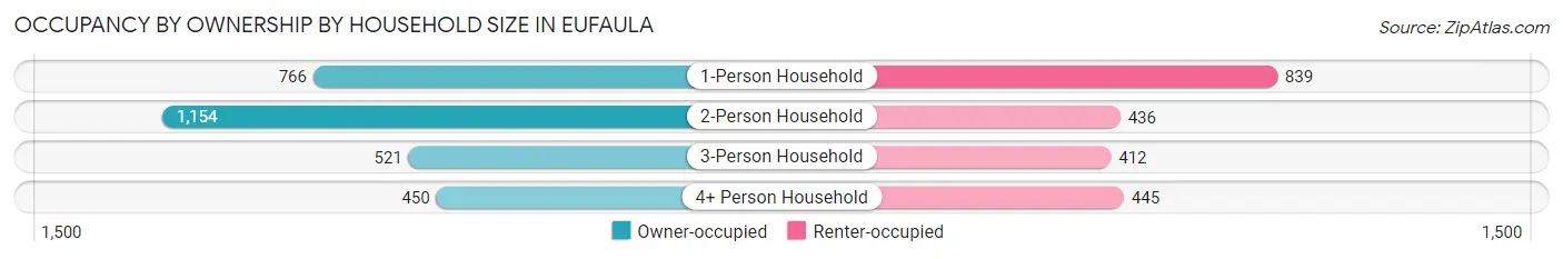 Occupancy by Ownership by Household Size in Eufaula