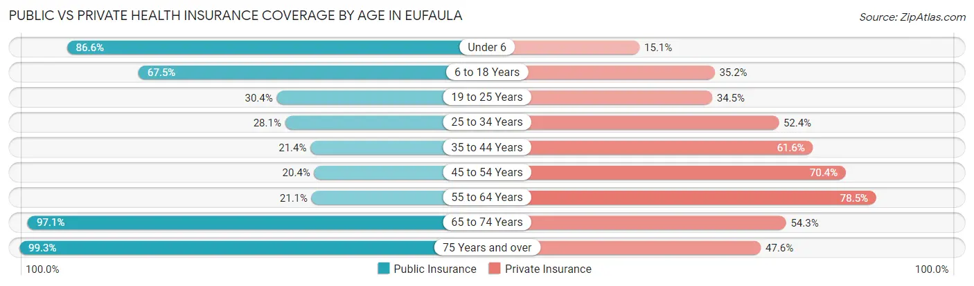 Public vs Private Health Insurance Coverage by Age in Eufaula