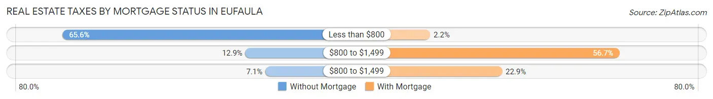 Real Estate Taxes by Mortgage Status in Eufaula